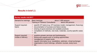 Page 11
Survey results mid-2017
Demand for trainings Basic trainings: about 1,500 persons
Training of Trainers/ Consultants: about 250 persons
Support required:
topics
 specific CF topics (e.g. CF business model, management, financing)
 documentation of success and failure stories
 sharing of good practices and scalable practices
 compilation of methods, new tools, materials, country-specific cases
 etc.
Support required:
modes of delivery
 question-answer services and backstopping
 linking with experts and/ or funding opportunities
 management of expert pools
 regular information (e.g. newsletters, webinars, virtual exchange)
 organisation of joint trainings, refresher courses, study tours
 etc.
Results in brief (2)
 