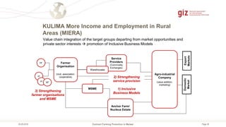 Page 30
KULIMA More Income and Employment in Rural
Areas (MIERA)
Contract Farming Promotion in Malawi05.09.2018
MF
Domestic
Market
SF
SF
SF
Export
Markets
Service
Providers
(Commodity
Exchanges)
Farmer
Organisation
(club, association,
cooperative)
1) Inclusive
Business Models
3) Strengthening
farmer organisations
and MSME
Agro-industrial
Company
(value addition,
marketing)
MSME
Warehouses
Anchor Farm/
Nucleus Estate
2) Strengthening
service provision
Value chain integration of the target groups departing from market opportunities and
private sector interests  promotion of Inclusive Business Models
 