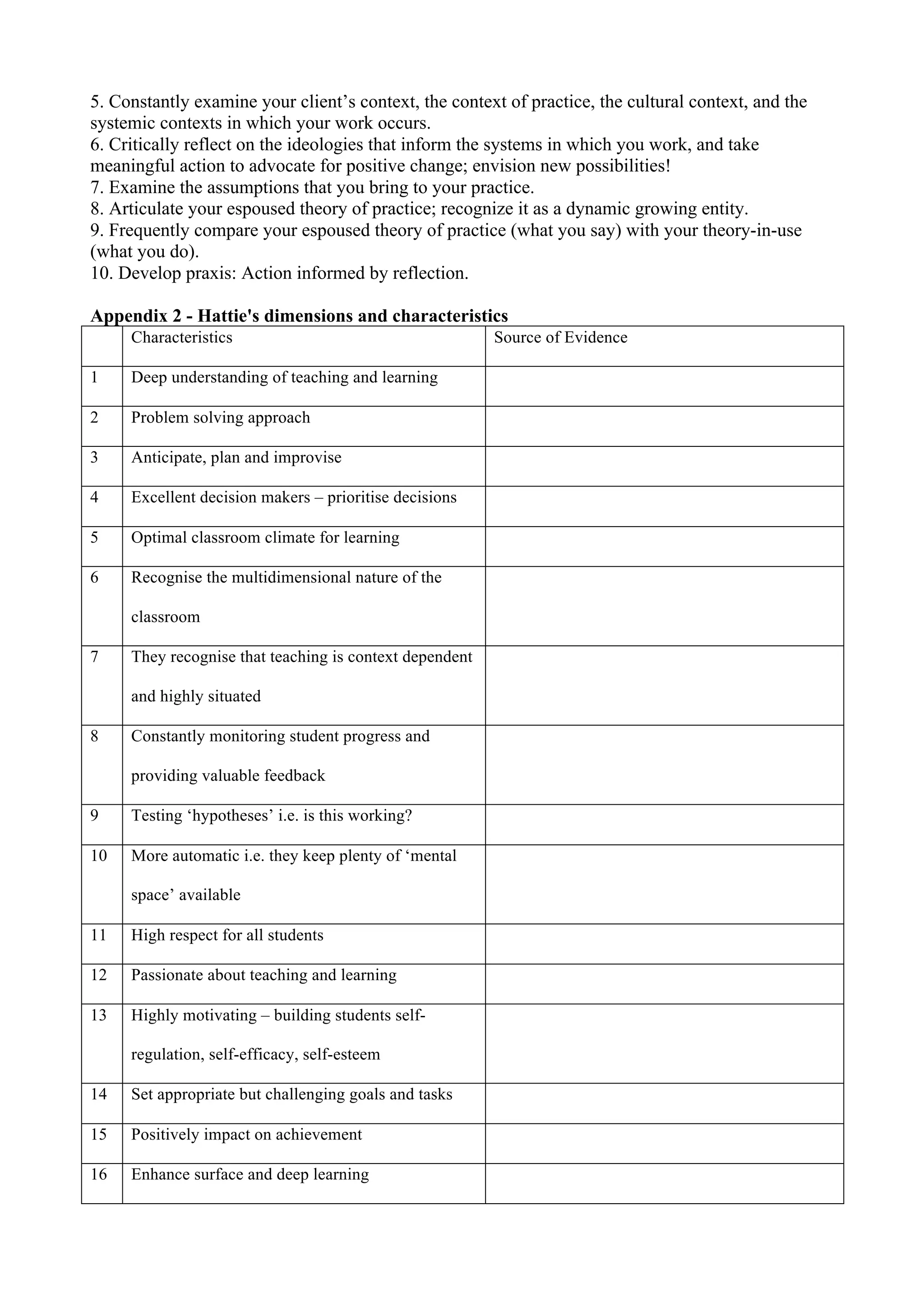 5. Constantly examine your client’s context, the context of practice, the cultural context, and the
systemic contexts in which your work occurs.
6. Critically reflect on the ideologies that inform the systems in which you work, and take
meaningful action to advocate for positive change; envision new possibilities!
7. Examine the assumptions that you bring to your practice.
8. Articulate your espoused theory of practice; recognize it as a dynamic growing entity.
9. Frequently compare your espoused theory of practice (what you say) with your theory-in-use
(what you do).
10. Develop praxis: Action informed by reflection.
Appendix 2 - Hattie's dimensions and characteristics
Characteristics Source of Evidence
1 Deep understanding of teaching and learning
2 Problem solving approach
3 Anticipate, plan and improvise
4 Excellent decision makers – prioritise decisions
5 Optimal classroom climate for learning
6 Recognise the multidimensional nature of the
classroom
7 They recognise that teaching is context dependent
and highly situated
8 Constantly monitoring student progress and
providing valuable feedback
9 Testing ‘hypotheses’ i.e. is this working?
10 More automatic i.e. they keep plenty of ‘mental
space’ available
11 High respect for all students
12 Passionate about teaching and learning
13 Highly motivating – building students self-
regulation, self-efficacy, self-esteem
14 Set appropriate but challenging goals and tasks
15 Positively impact on achievement
16 Enhance surface and deep learning
 