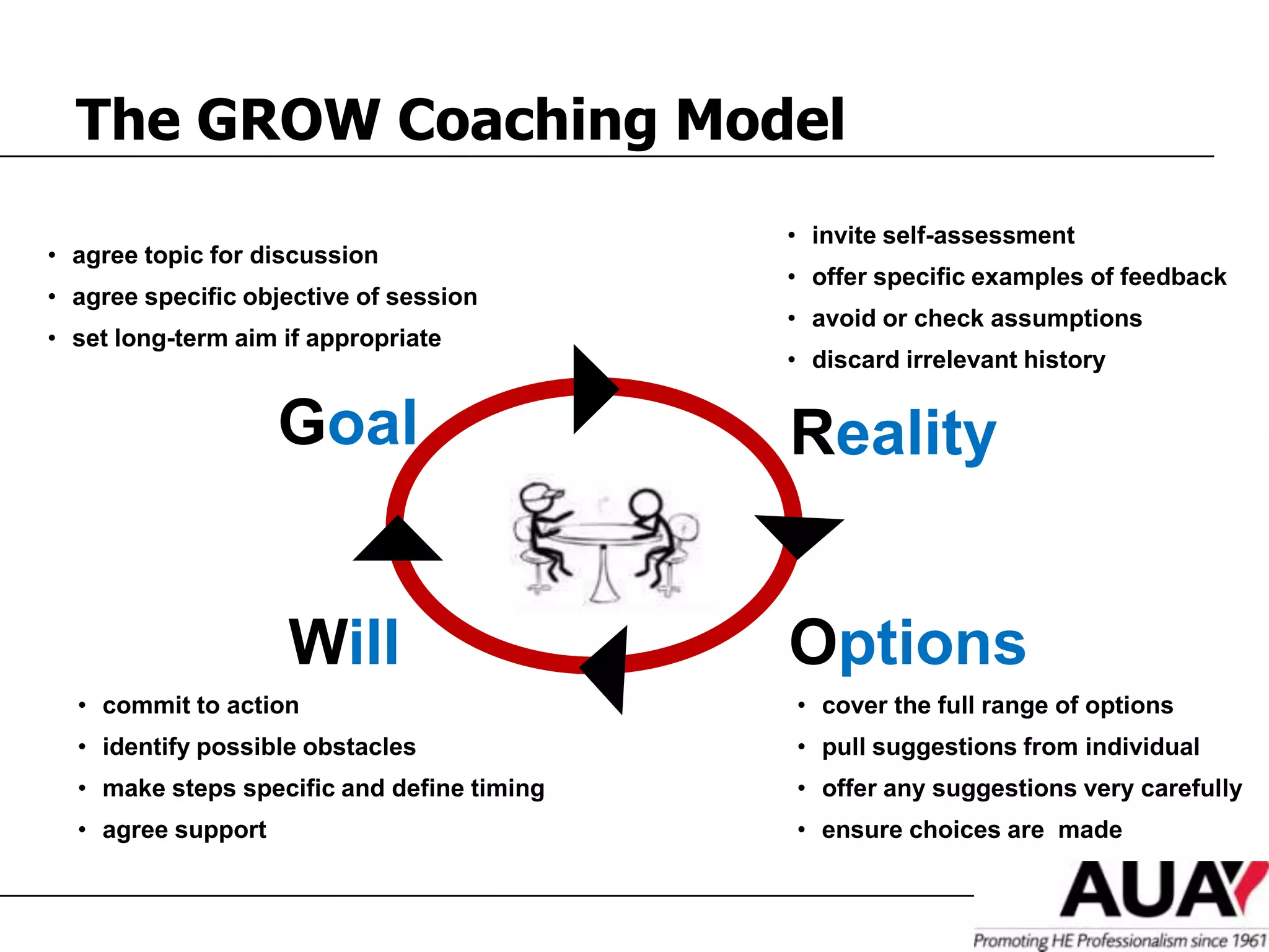 The GROW Coaching Model
                                            • invite self-assessment
• agree topic for discussion
                                            • offer specific examples of feedback
• agree specific objective of session
                                            • avoid or check assumptions
• set long-term aim if appropriate
                                            • discard irrelevant history


                    Goal                    Reality


                    Will                    Options
  • commit to action                        • cover the full range of options
  • identify possible obstacles             • pull suggestions from individual
  • make steps specific and define timing   • offer any suggestions very carefully
  • agree support                           • ensure choices are made
 