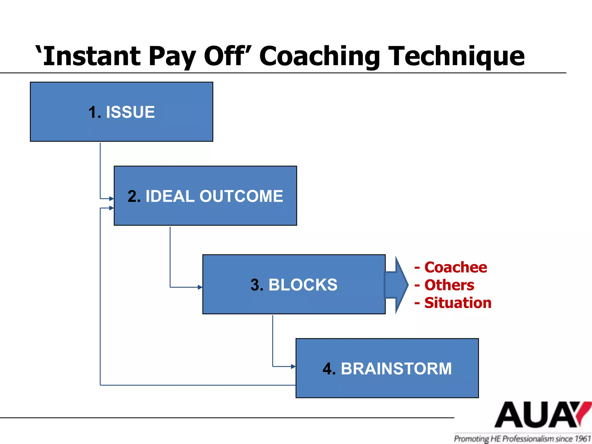 ‘Instant Pay Off’ Coaching Technique
   1. ISSUE




       2. IDEAL OUTCOME



                                   - Coachee
                   3. BLOCKS       - Others
                                   - Situation



                          4. BRAINSTORM
 