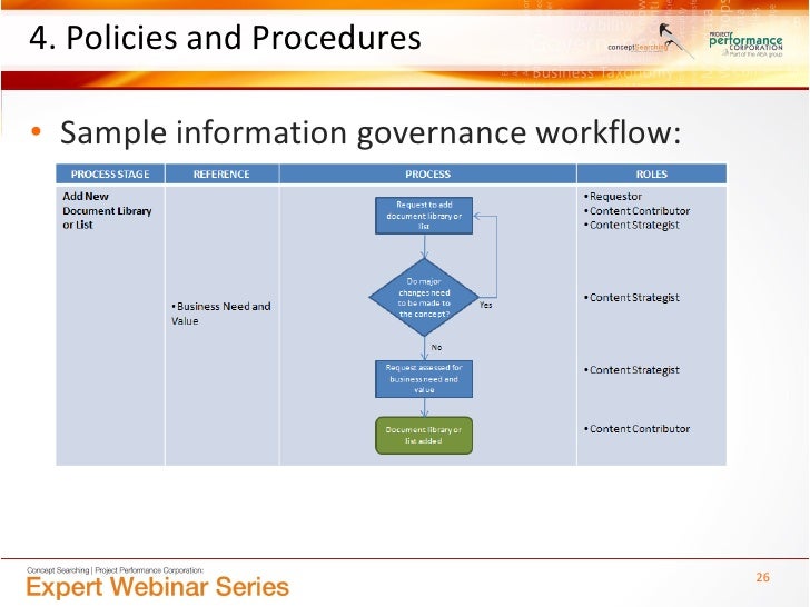 Expert Webinar Series Sharepoint Governance Managing Content Spra Sharepoint Policies And Procedures Template