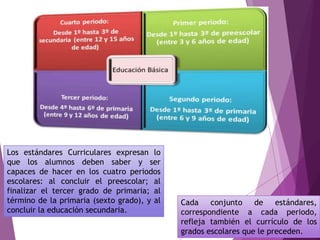 Cada conjunto de estándares,
correspondiente a cada periodo,
refleja también el currículo de los
grados escolares que le preceden.
Los estándares Curriculares expresan lo
que los alumnos deben saber y ser
capaces de hacer en los cuatro periodos
escolares: al concluir el preescolar; al
finalizar el tercer grado de primaria; al
término de la primaria (sexto grado), y al
concluir la educación secundaria.
 