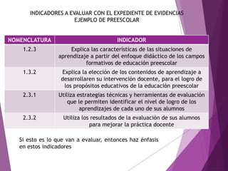 NOMENCLATURA INDICADOR
1.2.3 Explica las características de las situaciones de
aprendizaje a partir del enfoque didáctico de los campos
formativos de educación preescolar
1.3.2 Explica la elección de los contenidos de aprendizaje a
desarrollaren su intervención docente, para el logro de
los propósitos educativos de la educación preescolar
2.3.1 Utiliza estrategias técnicas y herramientas de evaluación
que le permiten identificar el nivel de logro de los
aprendizajes de cada uno de sus alumnos
2.3.2 Utiliza los resultados de la evaluación de sus alumnos
para mejorar la práctica docente
INDICADORES A EVALUAR CON EL EXPEDIENTE DE EVIDENCIAS
EJEMPLO DE PREESCOLAR
Si esto es lo que van a evaluar, entonces haz énfasis
en estos indicadores
 