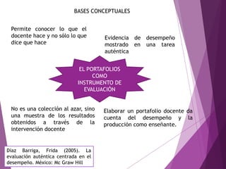 BASES CONCEPTUALES
Permite conocer lo que el
docente hace y no sólo lo que
dice que hace
Evidencia de desempeño
mostrado en una tarea
auténtica
No es una colección al azar, sino
una muestra de los resultados
obtenidos a través de la
intervención docente
Elaborar un portafolio docente da
cuenta del desempeño y la
producción como enseñante.
Díaz Barriga, Frida (2005). La
evaluación auténtica centrada en el
desempeño. México: Mc Graw Hill
EL PORTAFOLIOS
COMO
INSTRUMENTO DE
EVALUACIÓN
 