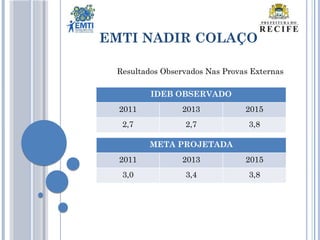 EMTI NADIR COLAÇO
Resultados Observados Nas Provas Externas
IDEB OBSERVADO
2011 2013 2015
2,7 2,7 3,8
META PROJETADA
2011 2013 2015
3,0 3,4 3,8
 