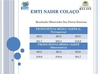 EMTI NADIR COLAÇO
Resultados Observados Nas Provas Externas
PROFICIÊNCIA MÉDIA / SAEPE (L.
Portuguesa)
2013 2014 2015
221,7 205,3 218,9
PROFICIÊNCIA MÉDIA / SAEPE
(Matemática)
2013 2014 2015
219,6 210,8 324,7
 