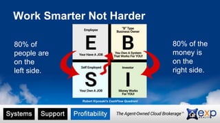 Work Smarter Not Harder 
80% of 
people are 
on the 
left side. 
80% of the 
money is 
on the 
right side. 
Robert Kiyosaki's CashFlow Quadrant 
 
