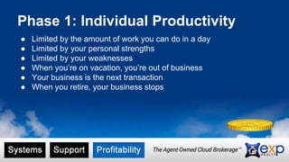 Phase 1: Individual Productivity 
● Limited by the amount of work you can do in a day 
● Limited by your personal strengths 
● Limited by your weaknesses 
● When you’re on vacation, you’re out of business 
● Your business is the next transaction 
● When you retire, your business stops 
 