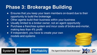 Phase 3: Brokerage Building 
● Ensures that you keep your team members on-board due to their 
opportunity to build the brokerage 
● Other agents build their business within your business 
● Usually limited to a broker owner, not an agent opportunity 
● Purchase a franchise system and incur costs of bricks-and-mortar, 
making less than 4% profit 
● If independent, you have to create your own 
models and systems 
 