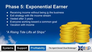 Phase 5: Exponential Earner 
● Receiving income without being in the business 
● Exit strategy with life income stream 
● Vested after 3 years 
● Everyone working toward a common goal 
● Vacation with income 
“A Rising Tide Lifts all Ships” 
 