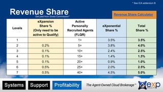 Revenue Share 
Levels 
Get paid from Gross Commission* 
eXpansion 
Share % 
(Only need to be 
active to Qualify) 
Active 
Personally 
Recruited Agents 
(FLQR) 
* See ICA addendum B 
Revenue Share Calculator 
eXponential 
Share % 
Total 
Share % 
1 1+ 3.5% 3.5% 
2 0.2% 5+ 3.8% 4.0% 
3 0.1% 10+ 2.4% 2.5% 
4 0.1% 15+ 1.4% 1.5% 
5 0.1% 20+ 0.9% 1.0% 
6 0.5% 25+ 2.0% 2.5% 
7 0.5% 40+ 4.5% 5.0% 
 