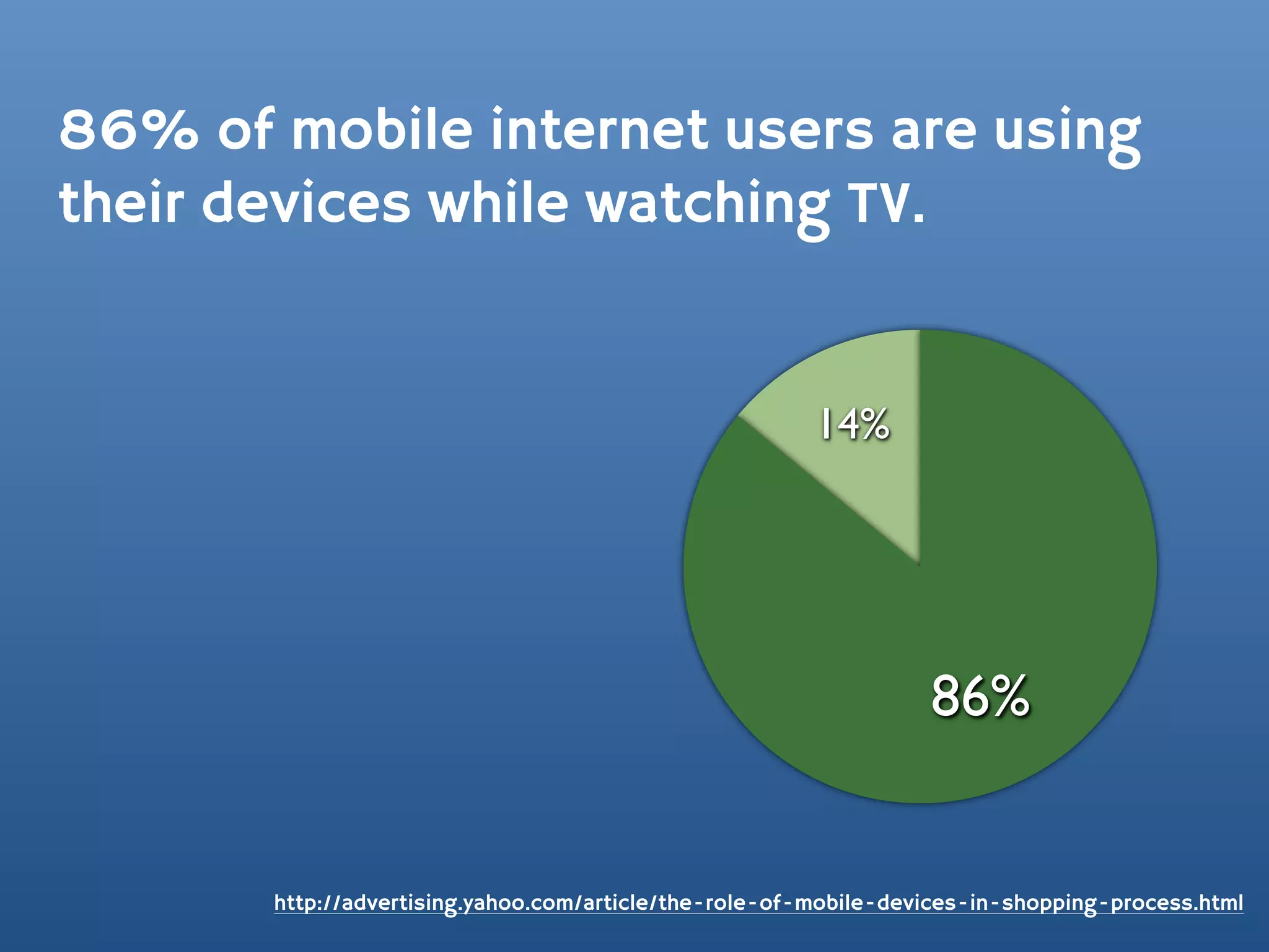 86% of mobile internet users are using
their devices while watching TV.


                                                        14%




                                                                  86%


       http://advertising.yahoo.com/article/the-role-of-mobile-devices-in-shopping-process.html
 