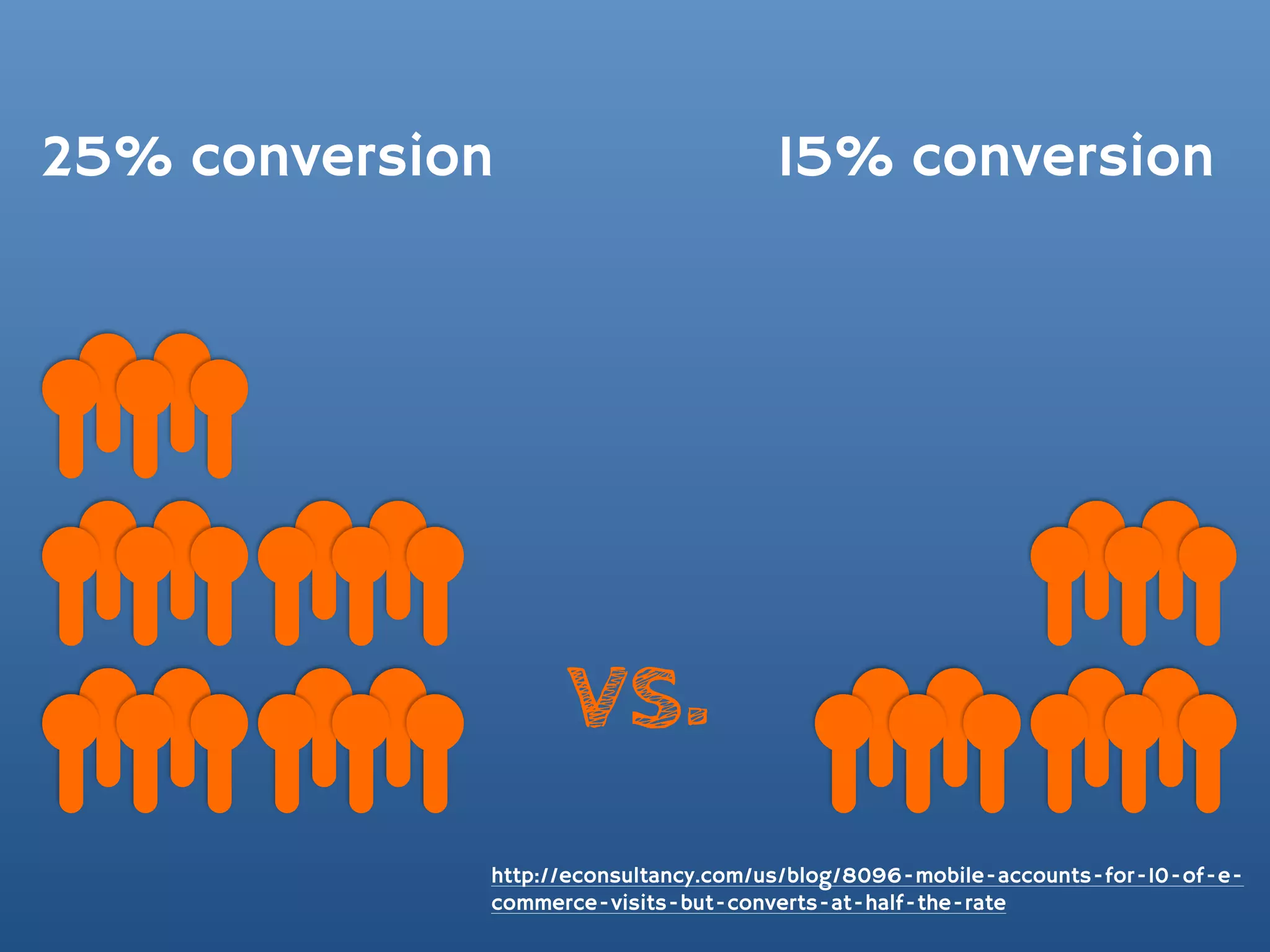 25% conversion                       15% conversion




                   vs.
             http://econsultancy.com/us/blog/8096-mobile-accounts-for-10-of-e-
             commerce-visits-but-converts-at-half-the-rate
 