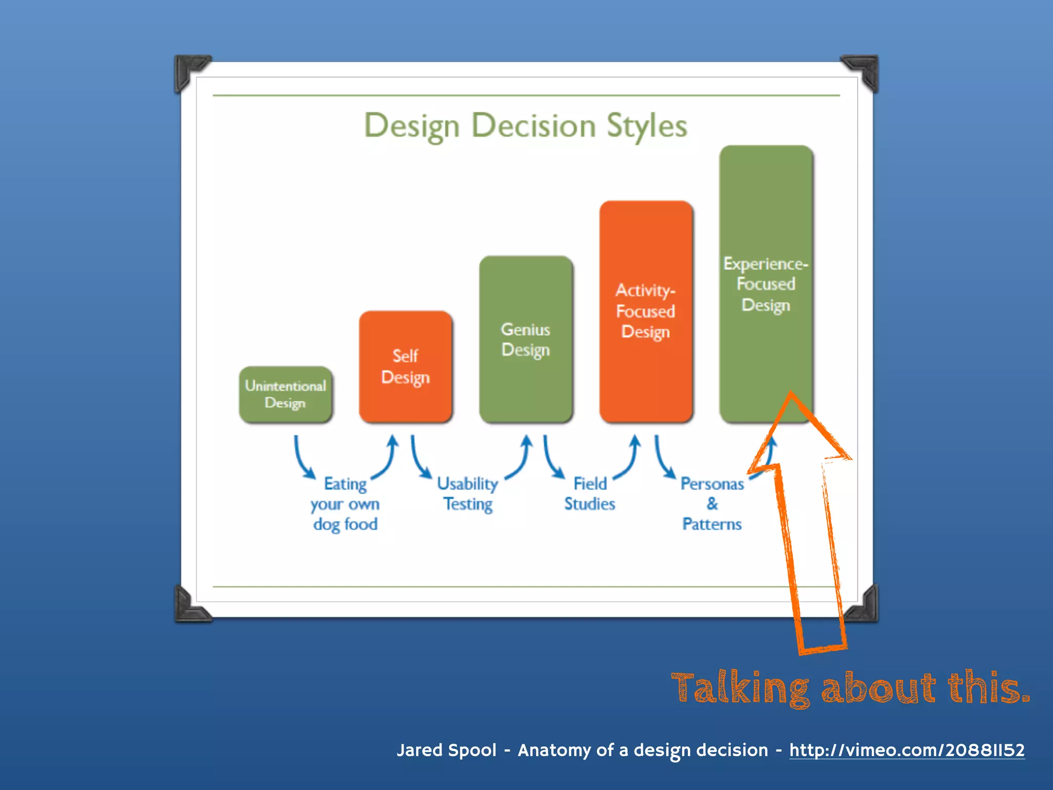 Talking about this.
Jared Spool - Anatomy of a design decision - http://vimeo.com/20881152
 