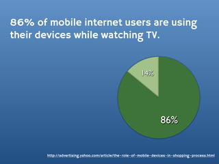 86% of mobile internet users are using
their devices while watching TV.


                                                        14%




                                                                  86%


       http://advertising.yahoo.com/article/the-role-of-mobile-devices-in-shopping-process.html
 