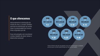 O que oferecemos
Adicionalmente à distribuição de
receita do time, o corretor também
participa da distribuição da receita
sobre a produtividade dos futuros
times originados por ele.
Essa remuneração vem reconhecer
o árduo trabalho de atrair, treinar e
desenvolver pessoas!
até
R$11.667,00
1
LINHA1
até
R$13.333,00
5
LINHA2
até
R$8.333,00
10
LINHA3
até
R$5.000,00
15
LINHA4
até
R$3.333,00
20
LINHA5
até
R$8.333,00
25
LINHA6
até
R$16.667,00
40
LINHA7
*Esses números não são uma garantia, mas uma representação ou projeção
de lucros que o corretor poderá atingir por meio de seu trabalho.
 
