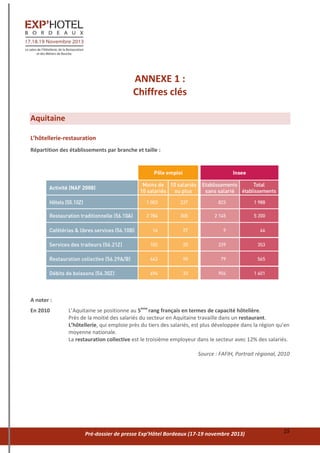 Pré-dossier de presse Exp’Hôtel Bordeaux (17-19 novembre 2013) 15
ANNEXE 1 :
Chiffres clés
Aquitaine
L’hôtellerie-restauration
Répartition des établissements par branche et taille :
A noter :
En 2010 L’Aquitaine se positionne au 5ème
rang français en termes de capacité hôtelière.
Près de la moitié des salariés du secteur en Aquitaine travaille dans un restaurant.
L’hôtellerie, qui emploie près du tiers des salariés, est plus développée dans la région qu’en
moyenne nationale.
La restauration collective est le troisième employeur dans le secteur avec 12% des salariés.
Source : FAFIH, Portrait régional, 2010
 