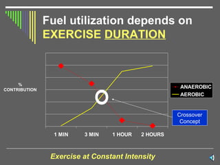 Fuel utilization depends on  EXERCISE  DURATION   Exercise at Constant Intensity % CONTRIBUTION Crossover Concept 