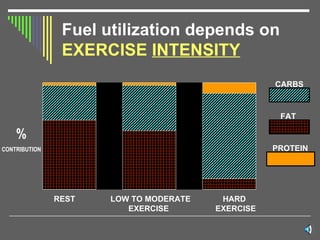 Fuel utilization depends on  EXERCISE  INTENSITY   % CONTRIBUTION REST   LOW TO MODERATE   HARD     EXERCISE   EXERCISE FAT CARBS PROTEIN 
