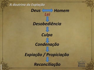 A doutrina da Expiação
Lei
Desobediência
Deus Homem
Culpa
Condenação
Expiação / Propiciação
Reconciliação
 