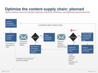 @Britopian #expion13
CREATE WORKFLOWS FOR CONTENT IDEATION, CREATION, APPROVAL, DISTRIBUTION AND INTEGRATION
Optimize the ...