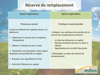 Réserve de remplacement
Avant expiration Après expiration
Processus actuel
Lorsqu’un élément de capital se brise / se
détériore:
 Déterminer le besoin de le remplacer
(Inspection)
 Obtenir 3 estimés de prix / devis
 Soumettre une demande à votre agent
de gestion de portefeuille en région
 Recevoir une approbation écrite
 Achat de l’élément en capital
Pratique recommandée
Adopter une politique de maintien de la
réserve de remplacement incluant:
• La liste des éléments en capital
• Nombre d’estimés de prix ou devis à
obtenir
• Approbation du comité/ discussion
Développer un plan de réserve de
remplacement
 