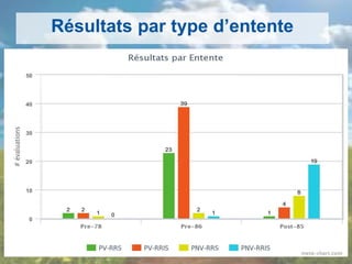 Résultats par type d’entente
 