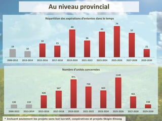 Au niveau provincial
19
10
32
23
60
36
63
74
57
21
2000-2012 2013-2014 2015-2016 2017-2018 2019-2020 2021-2022 2023-2024 2025-2026 2027-2028 2029-2030
Répartition des expirations d’ententes dans le temps
130 110
428
547
971
726
663
1140
461
158
2000-2012 2013-2014 2015-2016 2017-2018 2019-2020 2021-2022 2023-2024 2025-2026 2027-2028 2029-2030
Nombre d’unités concernées
* Incluant seulement les projets sans but lucratif, coopératives et projets Skigin-Elnoog
 