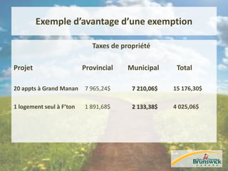 Exemple d’avantage d’une exemption
Taxes de propriété
Projet Provincial Municipal Total
20 appts à Grand Manan 7 965,24$ 7 210,06$ 15 176,30$
1 logement seul à F’ton 1 891,68$ 2 133,38$ 4 025,06$
 