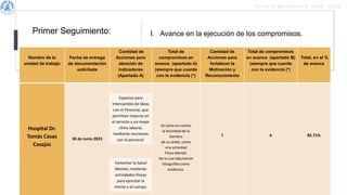 Primer Seguimiento: I. Avance en la ejecución de los compromisos.
C l i m a o r g a n i z a t i o n a l 2 0 2 2 - 2 0 2 3
Nombre de la
unidad de trabajo
Fecha de entrega
de documentación
solicitada
Cantidad de
Acciones para
atención de
indicadores
(Apartado A)
Total de
compromisos en
avance (apartado A)
(siempre que cuente
con la evidencia (*)
Cantidad de
Acciones para
fortalecer la
Motivación y
Reconocimiento
Total de compromisos
en avance (apartado B)
(siempre que cuente
con la evidencia (*)
Total, en el %
de avance
Hospital Dr.
Tomás Casas
Casajús
30 de Junio 2023
Se toma en cuenta
la Actividad de la
Siembra
de un árbol, como
una actividad
Física-Mental.
De la cual adjuntaron
fotografías como
evidencia.
7 6 85.71%
Espacios para
Intercambio de Ideas
con el Personal, que
permitan mejoras en
el servicio y un mejor
clima laboral,
mediante reuniones
con el personal.
Fomentar la Salud
Mental, mediante
actividades físicas
para ejercitar la
mente y el cuerpo.
 