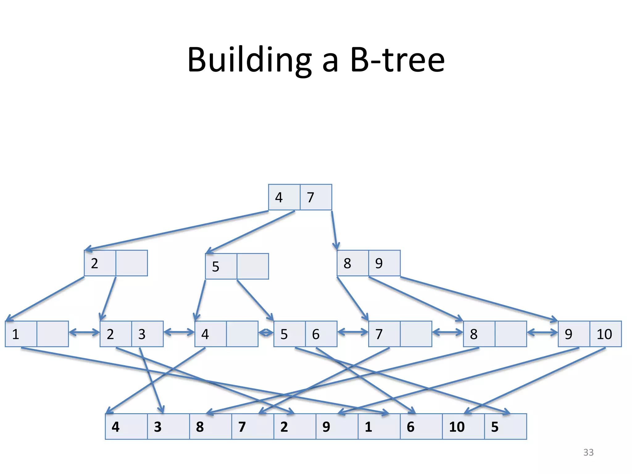 Multi-­‐Column	
  Indexes
33
CREATE INDEX multicolumn_idx ON
tablename (col1, col2);
!
!
!
CREATE UNIQUE INDEX pn_idx ON
phone_numbers (country_code, national_number)
WHERE extension IS NULL
 