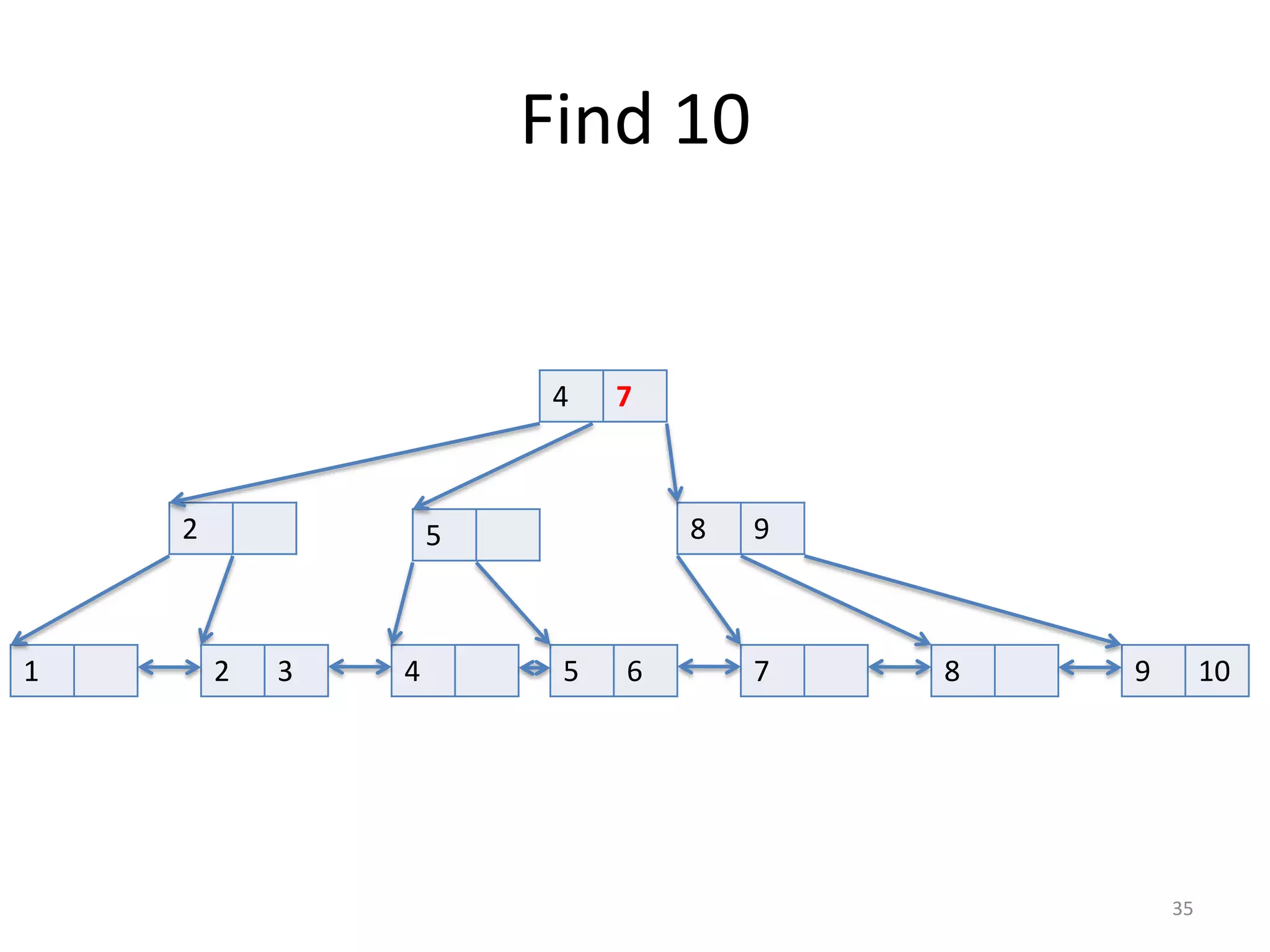 Expression	
  Indexes
• can	
  index	
  on	
  expressions	
  to	
  speed	
  up	
  lookups	
  
– e.g.	
  case	
  insensitive	
  email	
  addresses	
  
– can	
  use	
  functions	
  or	
  scalars	
  
• (x * y) / 100	
  
• COALESCE(first_name, '') || ' ' ||
COALESCE(last_name, '')	
  
• LOWER(email_address)	
  
• tradeoff:	
  slower	
  writes
35
 