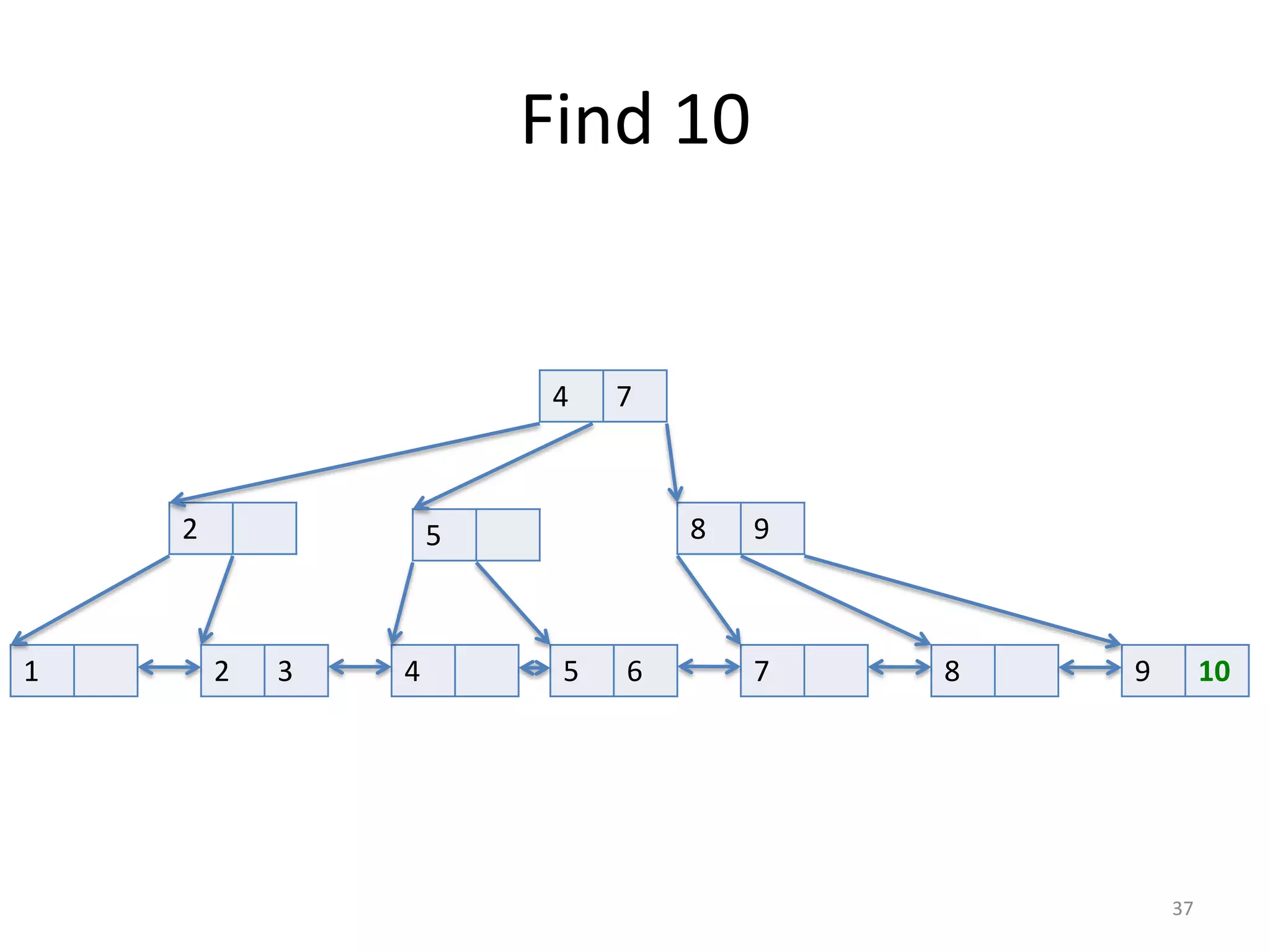 Demo	
  #4	
  Notes
• fast	
  lookups,	
  slow	
  updates	
  
• size	
  on	
  disk	
  
• cool	
  data	
  types	
  
– geometric	
  
– JSON
37
 
