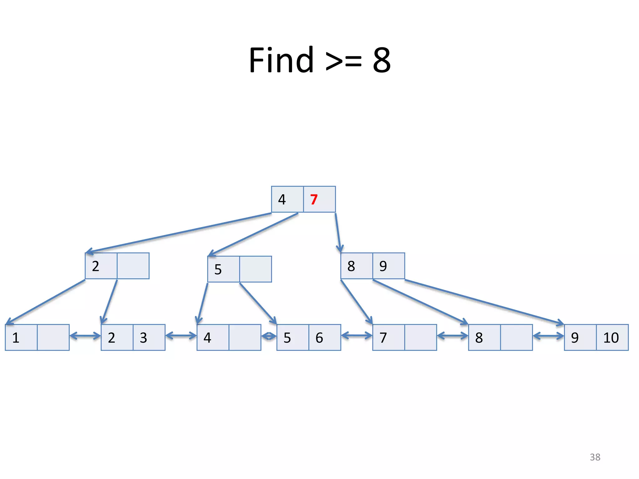Geometric	
  Data	
  Types
38
 