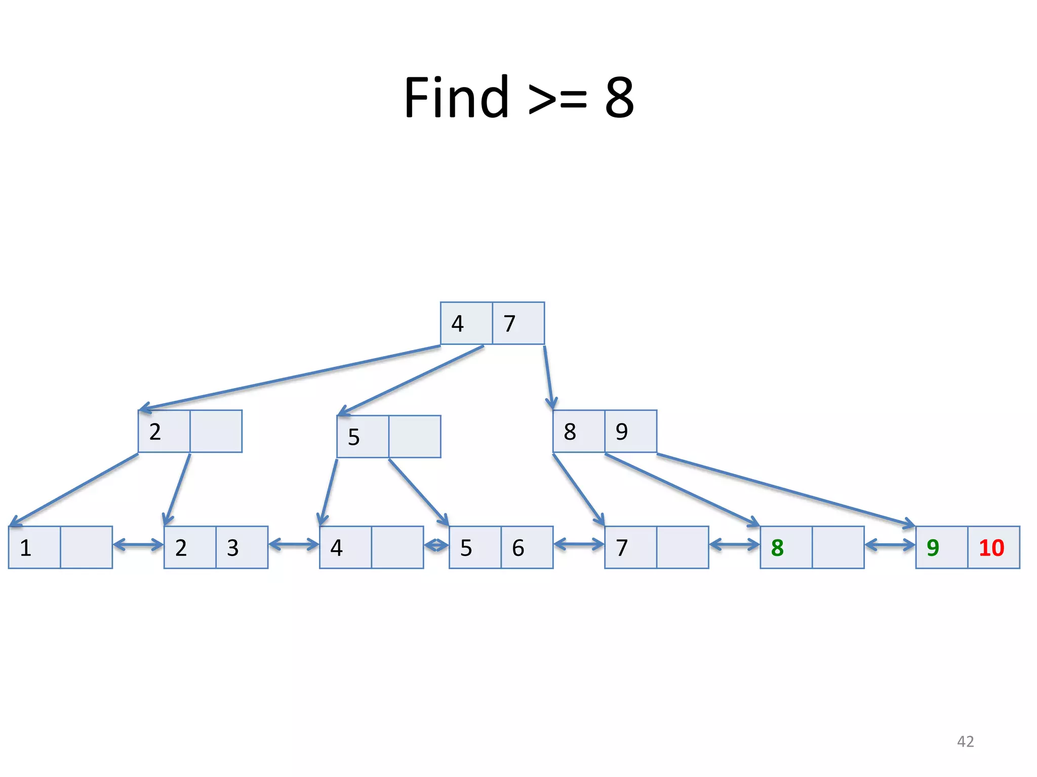 Demo	
  #5	
  Notes
• GiST	
  indexes	
  on	
  geometric	
  types	
  radically	
  
speedup	
  reads	
  
• Writes	
  are	
  slower	
  due	
  to	
  distance	
  calculation	
  
• Index	
  size	
  can	
  be	
  very	
  big
42
 