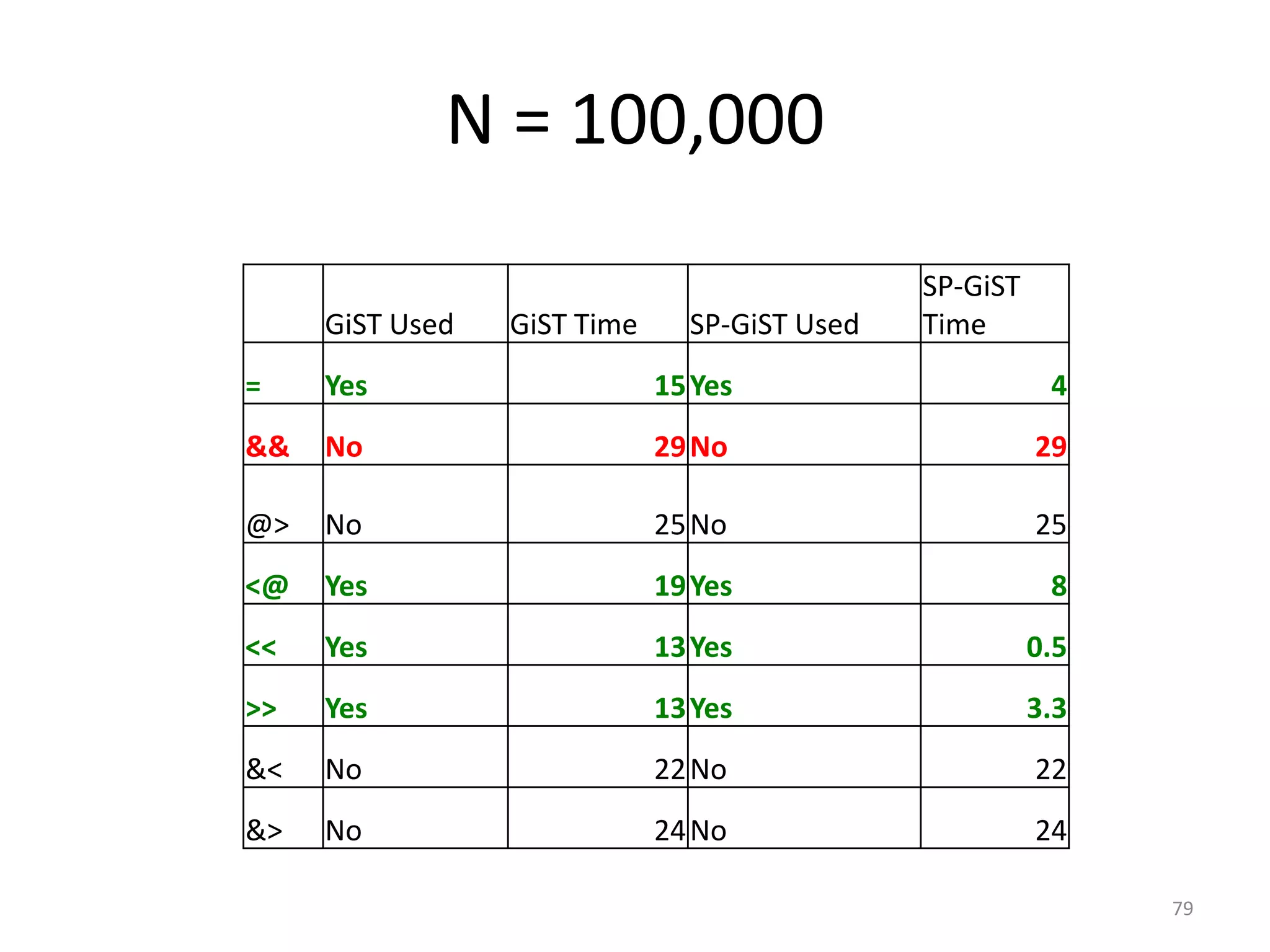 btree_gin	
  vs	
  btree
79
-- btree
SELECT pg_size_pretty(pg_total_relation_size('numbers_idx'));
pg_size_pretty
----------------
43 MB
!
!
!
-- GIN
SELECT pg_size_pretty(pg_total_relation_size('numbers_gin_idx'));
pg_size_pretty
----------------
16 MB
• Only	
  use	
  GIN	
  over	
  btree	
  if	
  you	
  have	
  a	
  lot	
  of	
  duplicate	
  entries
 