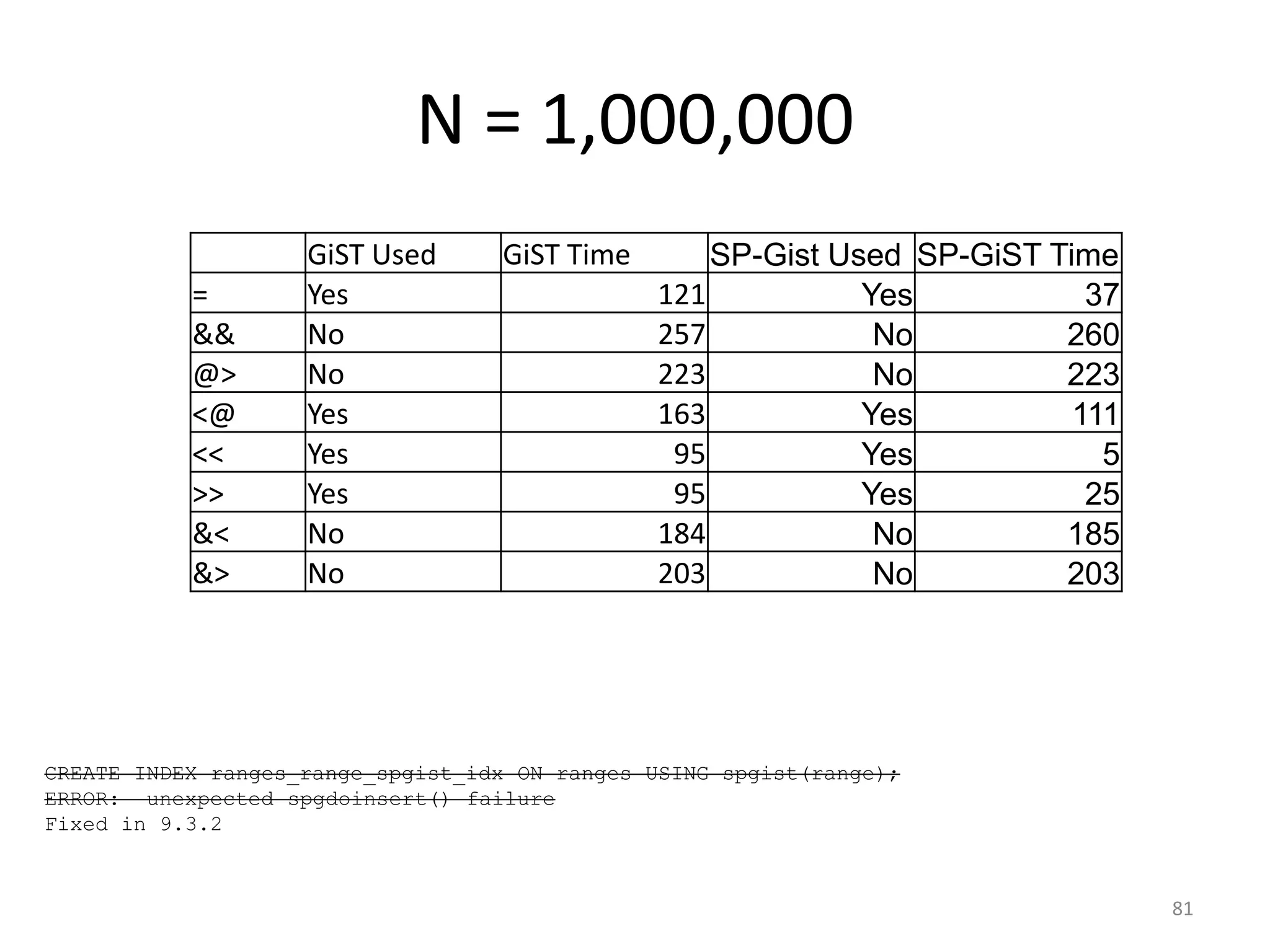 hstore	
  -­‐	
  the	
  PostgreSQL	
  Key-­‐Value	
  
Store
81
CREATE INDEX keypairs_data_gin_idx ON keypairs
USING gin(data);
!
EXPLAIN ANALYZE SELECT * FROM keypairs WHERE data ? ‘3';
!
QUERY PLAN
-----------
Bitmap Heap Scan on keypairs (cost=27.75..2775.66 rows=1000 width=24) (actual
time=0.044..0.045 rows=1 loops=1)
Recheck Cond: (data ? '3'::text)
-> Bitmap Index Scan on keypairs_data_gin_idx (cost=0.00..27.50 rows=1000 width=0)
(actual time=0.039..0.039 rows=1 loops=1)
Index Cond: (data ? '3'::text)
!
Total runtime: 0.071 ms
 