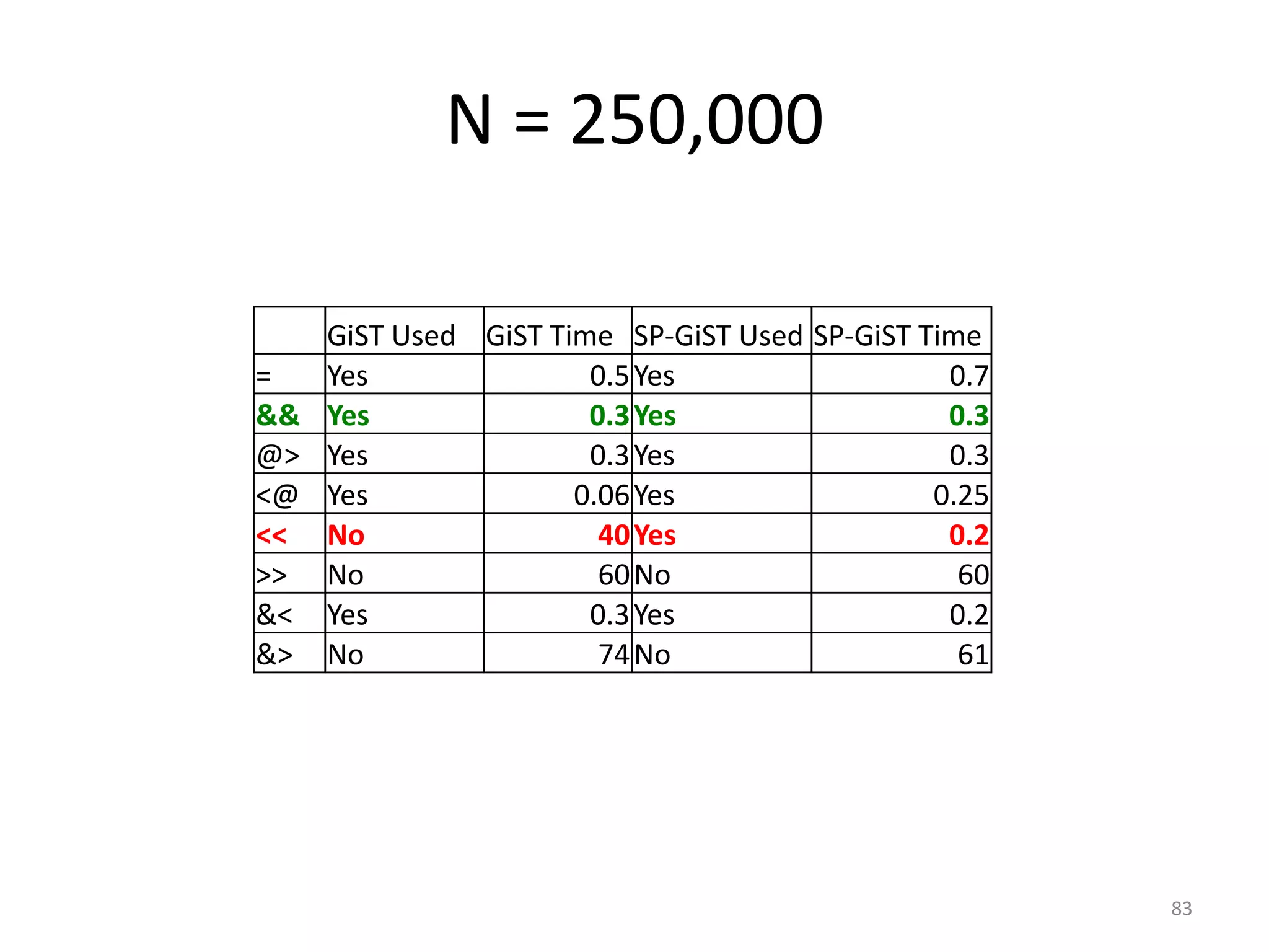 Awesome	
  vs	
  WTF:	
  
A	
  Note	
  On	
  Operator	
  Indexability
83
EXPLAIN ANALYZE SELECT * FROM documents WHERE data @> '{ "f1": 10 }';
!
QUERY PLAN
-----------
Bitmap Heap Scan on documents (cost=27.75..3082.65 rows=1000 width=66) (actual time=0.029..0.030
rows=1 loops=1)
Recheck Cond: (data @> '{"f1": 10}'::jsonb)
Heap Blocks: exact=1
-> Bitmap Index Scan on documents_data_gin_idx (cost=0.00..27.50 rows=1000 width=0) (actual
time=0.014..0.014 rows=1 loops=1)
Index Cond: (data @> '{"f1": 10}'::jsonb)
!
Execution time: 0.084 ms
!
EXPLAIN ANALYZE SELECT * FROM documents WHERE '{ "f1": 10 }' <@ data;
!
QUERY PLAN
-----------
Seq Scan on documents (cost=0.00..24846.00 rows=1000 width=66) (actual time=0.015..245.924
rows=1 loops=1)
Filter: ('{"f1": 10}'::jsonb <@ data)
Rows Removed by Filter: 999999
!
Execution time: 245.947 ms
 