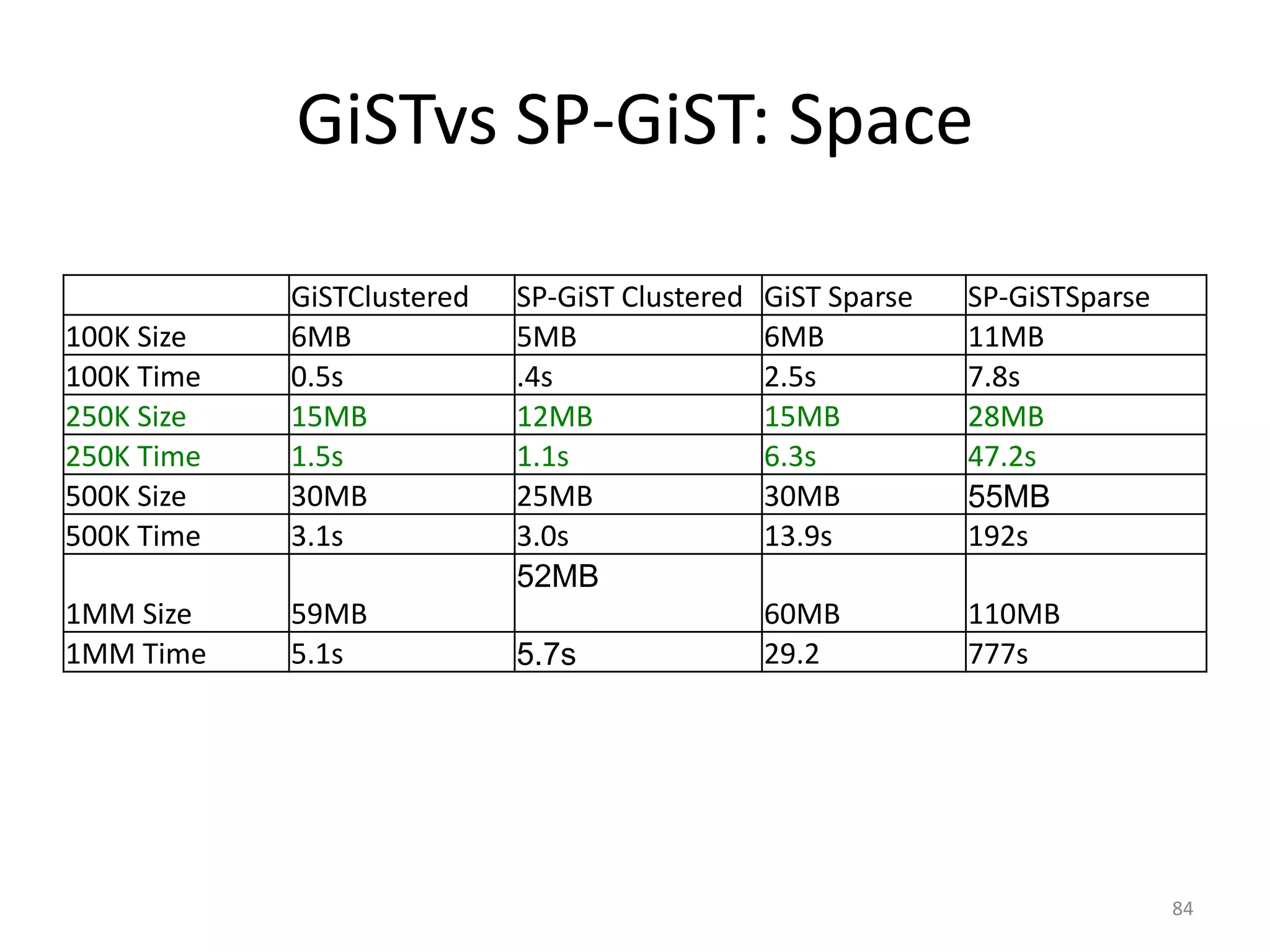 For	
  More	
  Information…
• http://www.postgresql.org/docs/current/static/
indexes.html	
  
• http://www.postgresql.org/docs/current/static/
gist.html	
  
• http://www.postgresql.org/docs/current/static/
gin.html	
  
• http://www.postgresql.org/docs/current/static/
spgist.html	
  
• GiST	
  +	
  GIN	
  +	
  Full	
  Text	
  Search:	
  
– http://www.postgresql.org/docs/current/static/textsearch-­‐
indexes.html
84
 