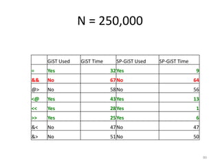 hstore	
  -­‐	
  the	
  PostgreSQL	
  Key-­‐Value	
  
Store
80
CREATE EXTENSION IF NOT EXISTS hstore;
!
CREATE UNLOGGED TABLE keypairs AS
SELECT
(x || ' => ' || (x + (random() * 5)::int))::hstore AS data
FROM generate_series(1,1000000) x;
SELECT pg_size_pretty(pg_relation_size('keypairs'));
!
!
SELECT * FROM keypairs WHERE data ? ‘3';
data
----------
"3"=>"4"
!
EXPLAIN ANALYZE SELECT * FROM keypairs WHERE data ? ‘3';
QUERY PLAN
-----------
Seq Scan on keypairs (cost=0.00..19135.06 rows=950 width=32) (actual time=0.065..208.808
rows=1 loops=1)
Filter: (data ? '3'::text)
Rows Removed by Filter: 999999
!
Total runtime: 208.825 ms
 