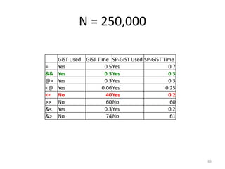 Awesome	
  vs	
  WTF:	
  
A	
  Note	
  On	
  Operator	
  Indexability
83
EXPLAIN ANALYZE SELECT * FROM documents WHERE data @> '{ "f1": 10 }';
!
QUERY PLAN
-----------
Bitmap Heap Scan on documents (cost=27.75..3082.65 rows=1000 width=66) (actual time=0.029..0.030
rows=1 loops=1)
Recheck Cond: (data @> '{"f1": 10}'::jsonb)
Heap Blocks: exact=1
-> Bitmap Index Scan on documents_data_gin_idx (cost=0.00..27.50 rows=1000 width=0) (actual
time=0.014..0.014 rows=1 loops=1)
Index Cond: (data @> '{"f1": 10}'::jsonb)
!
Execution time: 0.084 ms
!
EXPLAIN ANALYZE SELECT * FROM documents WHERE '{ "f1": 10 }' <@ data;
!
QUERY PLAN
-----------
Seq Scan on documents (cost=0.00..24846.00 rows=1000 width=66) (actual time=0.015..245.924
rows=1 loops=1)
Filter: ('{"f1": 10}'::jsonb <@ data)
Rows Removed by Filter: 999999
!
Execution time: 245.947 ms
 
