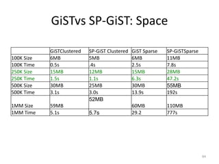 For	
  More	
  Information…
• http://www.postgresql.org/docs/current/static/
indexes.html	
  
• http://www.postgresql.org/docs/current/static/
gist.html	
  
• http://www.postgresql.org/docs/current/static/
gin.html	
  
• http://www.postgresql.org/docs/current/static/
spgist.html	
  
• GiST	
  +	
  GIN	
  +	
  Full	
  Text	
  Search:	
  
– http://www.postgresql.org/docs/current/static/textsearch-­‐
indexes.html
84
 