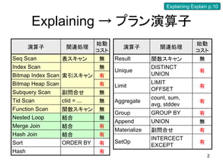 Explaining Explain p.10


       Explaining → プラン演算子
                             始動                                   始動
       演算子       関連処理                 演算子           関連処理
                             コスト                                  コスト
Seq Scan        表スキャン        無     Result        関数スキャン             無
Index Scan                   無                   DISTINCT
                                   Unique                           有
Bitmap Index Scan 索引スキャン     有                   UNION
Bitmap Heap Scan             有                   LIMIT
                                   Limit                            有
                                                 OFFSET
Subquery Scan   副問合せ         無
                                                 count, sum,
Tid Scan        ctid = ...   無     Aggregate                        有
                                                 avg, stddev
Function Scan   関数スキャン       無
                                   Group         GROUP BY           有
Nested Loop     結合           無
                                   Append        UNION              無
Merge Join      結合           有
                                   Materialize   副問合せ               有
Hash Join       結合           有
                                                 INTERCECT
Sort            ORDER BY     有     SetOp                            有
                                                 EXCEPT
Hash                         有
                                                                        2
 