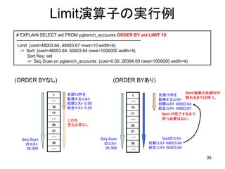 Limit演算子の実行例
# EXPLAIN SELECT aid FROM pgbench_accounts ORDER BY aid LIMIT 10;
--------------------------------------------------------------------------------------
 Limit (cost=48003.64..48003.67 rows=10 width=4)
   -> Sort (cost=48003.64..50503.64 rows=1000000 width=4)
        Sort Key: aid
        -> Seq Scan on pgbench_accounts (cost=0.00..26394.00 rows=1000000 width=4)



(ORDER BYなし)                                    (ORDER BYあり)

                         先頭10件を                                                   Sort 結果の先頭行が
                  1                                       1            先頭10件を
                         取得するコスト                                                  取れるまでは待つ。
                 ・・・                                     ・・・
                                                                       取得するコスト
                         初期コスト 0.00                                    初期コスト 48003.64
                 10      総合コスト 0.26                      10            総合コスト 48003.67
                 11                                      11             Sort が完了するまで
                 ・・・     この先                             ・・・            待つ必要はない。
                 20      見る必要なし                          20
                 21                                      21
                 ・・・                                     ・・・
  Seq Scan                                Seq Scan                    Sortのコスト
    のコスト         30                         のコスト         30       初期コスト 48003.64
    26,394       ・・・                        26,394       ・・・
                                                                  総合コスト 50503.64

                                                                                         35
 