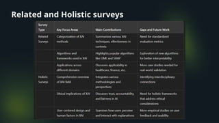 Related and Holistic surveys
 