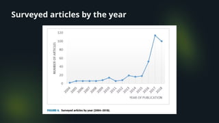 Surveyed articles by the year
 