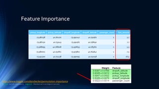 Feature Importance
pickup_longitude pickup_latitude dropoff_longitude dropoff_latitude passenger_count fare_amount
-73.982738 40.761270 -73.991242 40.750562 2 5.7
-73.987130 40.733143 -73.991567 40.758092 1 7.7
-73.968095 40.768008 -73.956655 40.783762 1 5.3
-73.980002 40.751662 -73.973802 40.764842 1 7.5
-73.951300 40.774138 -73.990095 40.751048 1 16.5
https://www.kaggle.com/dansbecker/permutation-importance
(from eli5.sklearn import PermutationImportance)
 