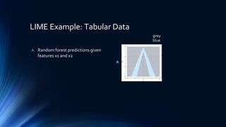 LIME Example: Tabular Data
grey
blue
A
A. Random forest predictions given
features x1 and x2
 