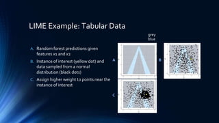 LIME Example: Tabular Data
grey
blue
A B
C
A. Random forest predictions given
features x1 and x2
B. Instance of interest (yellow dot) and
data sampled from a normal
distribution (black dots)
C. Assign higher weight to points near the
instance of interest
 